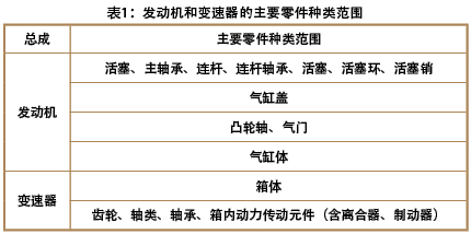 发动机和变速器的主要零件种类范围表