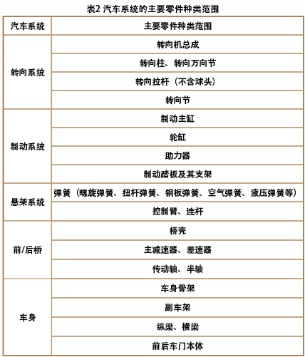 汽车系统的主要零件种类范围表