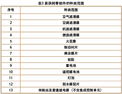 易损耗零部件的各类范围表