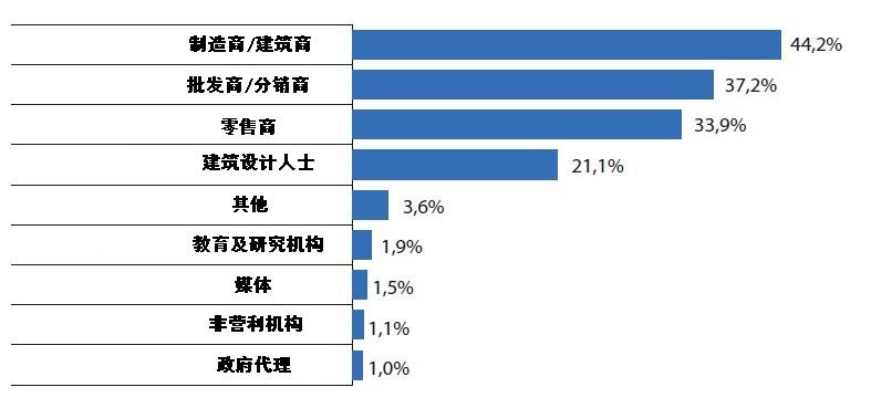 2014年莫斯科国际建筑展参展商数据